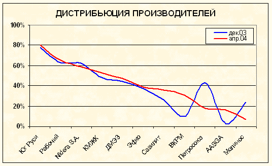 Анализ регионального рынка подсолнечного масла (Ростовская область)