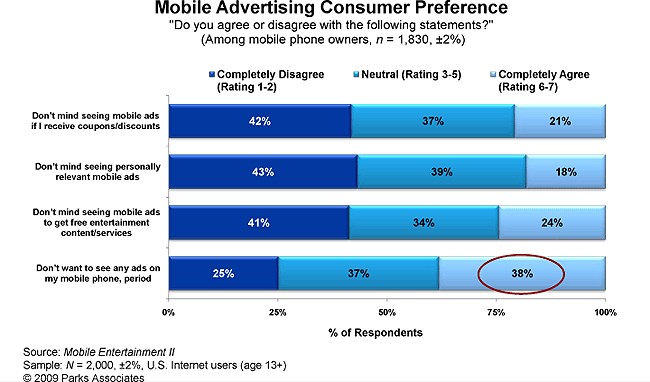Большинство пользователей мобильных телефонов не рады рекламе