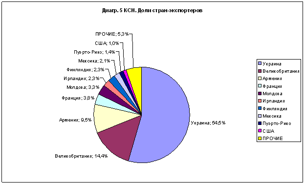 Рынок импорта алкогольной продукции в Россию