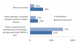 Выбор автомобилей в России