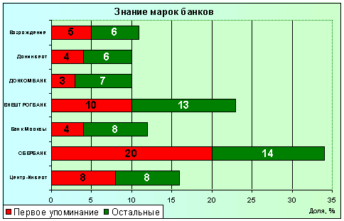 Рейтинги ростовских банков