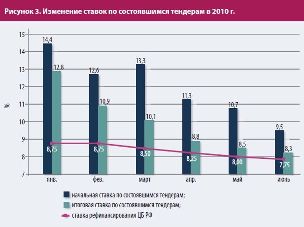 Обзор рынка кредитов субъектам РФ и муниципальным образованиям