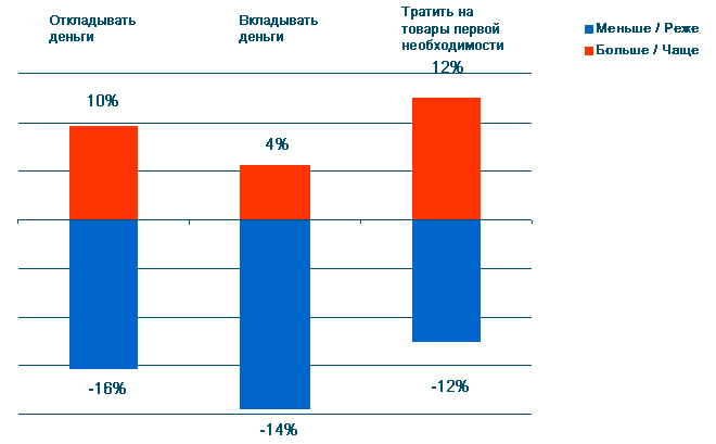 Отношение российских потребителей к финансовому кризису