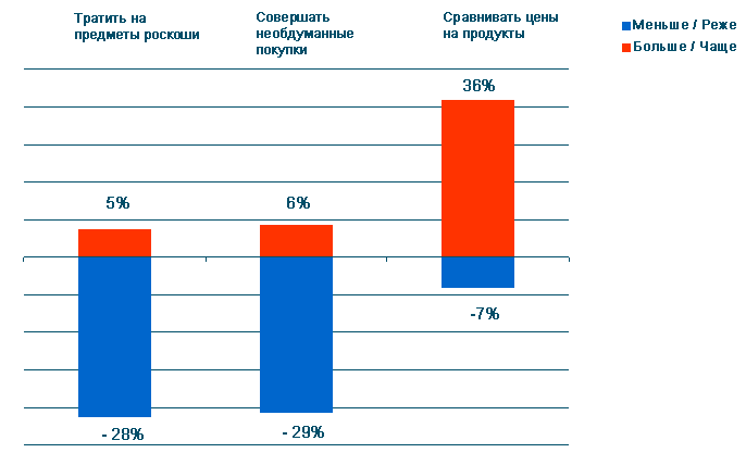 Отношение российских потребителей к финансовому кризису