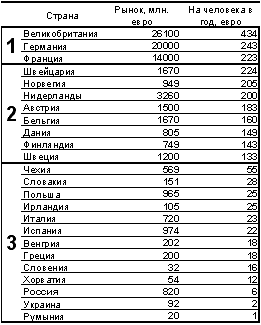 Рынок дистанционной торговли в России