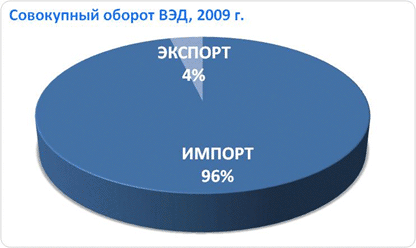 Продажи бытовой техники и электроники (БЭТ) в России