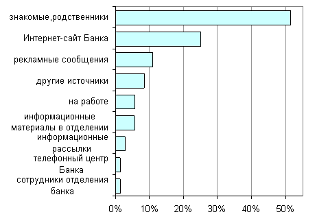 Московский рынок Интернет банкинга