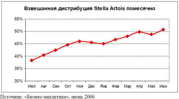 Маркетинговая стратегия Stella Artois