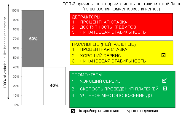 Концепция чистого индекса поддержки (Net Promoter Score)
