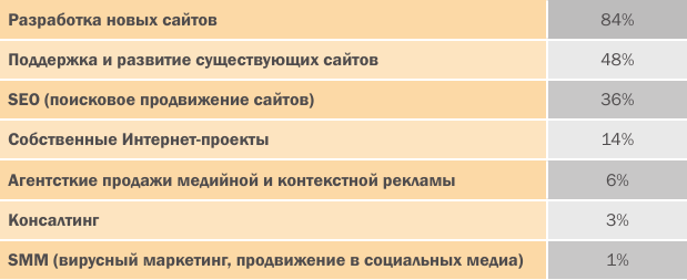 Рынок веб разработок в России