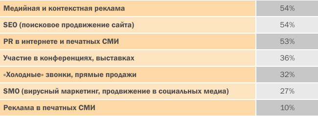 Рынок веб разработок в России