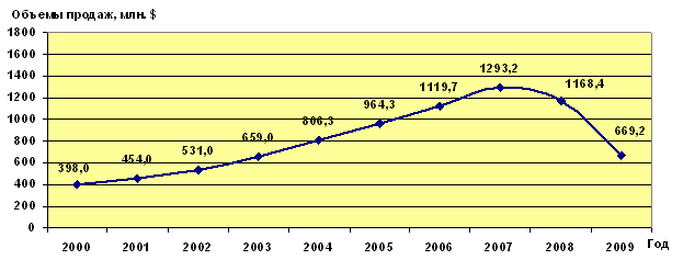 Российский рынок принтеров 2000 2009