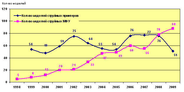 Российский рынок принтеров 2000 2009
