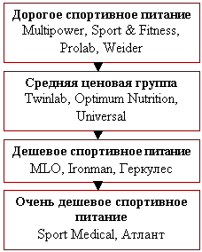 Маркетинговое исследование: Обзор рынка спортивного питания города Санкт  Петербурга