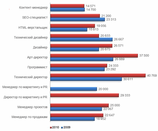 Рынок веб студий России
